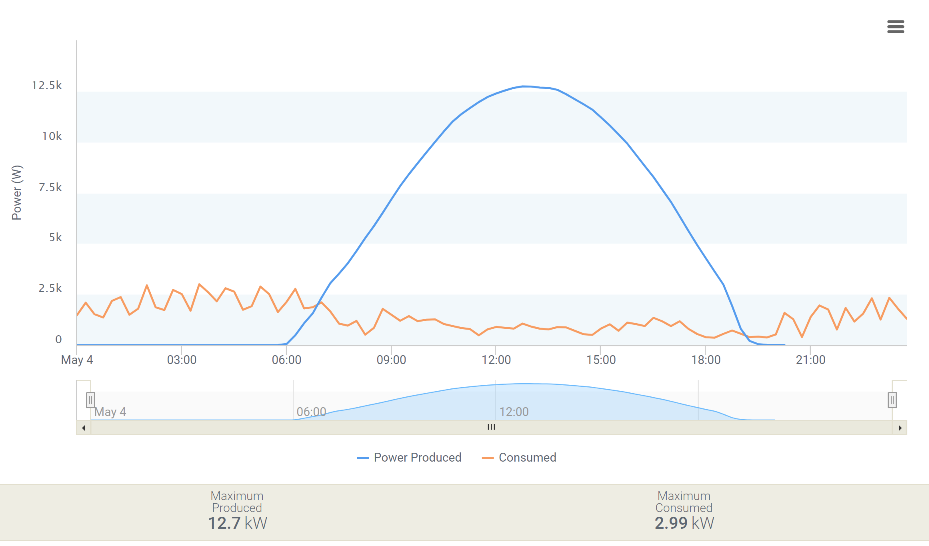 108kWh day.png