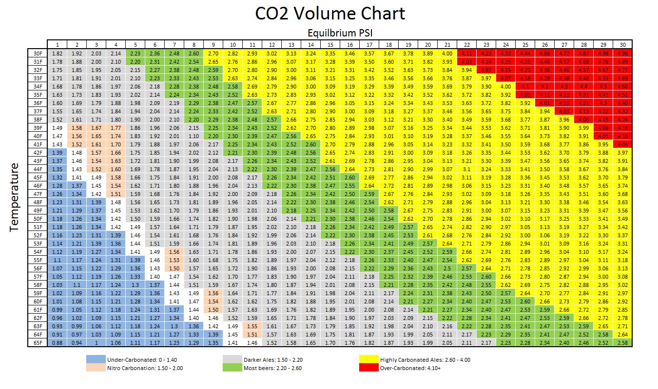 Keg Pressure Chart