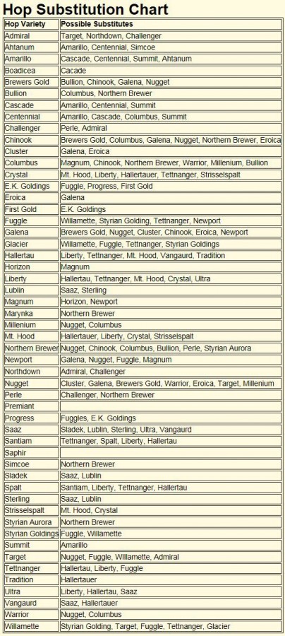 Hop Substitution Chart