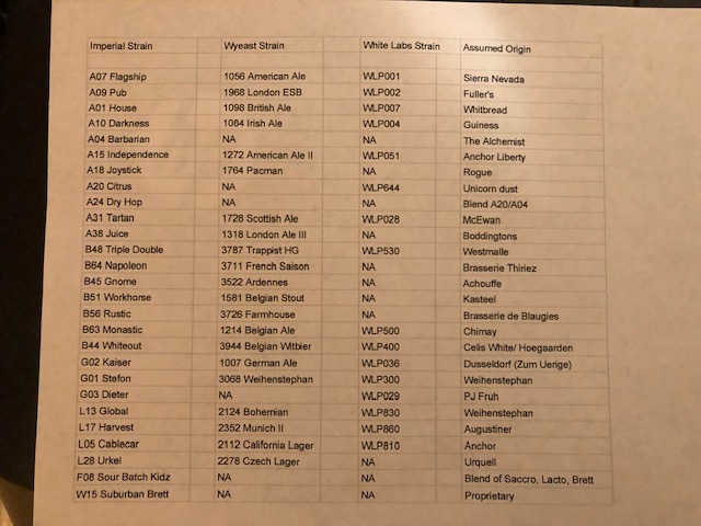 Brewing Yeast Substitution Chart