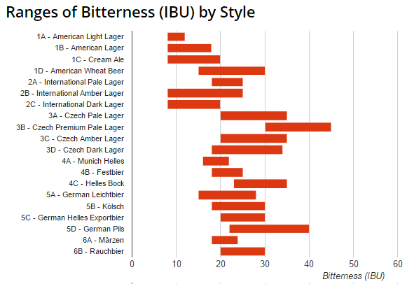 Beer Styles – IBU Chart (Bitterness Ranges) – 2017 Update - Brewer's Friend